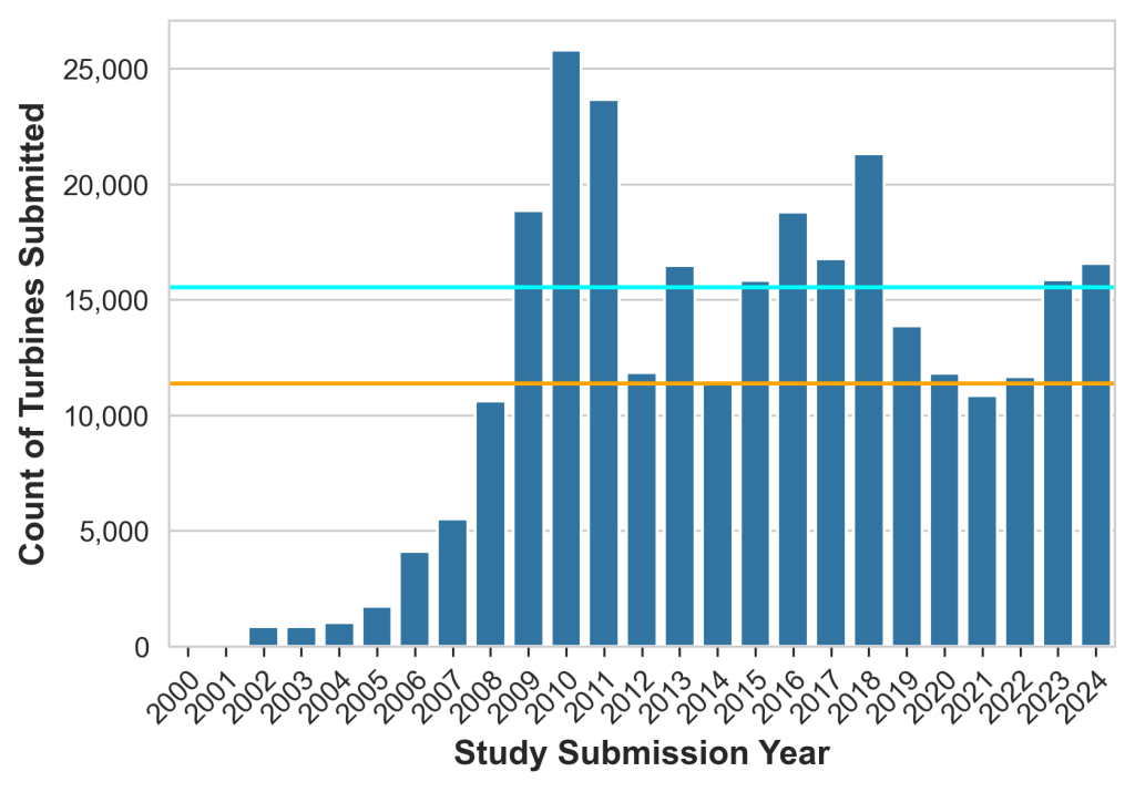 A bar chart showing the count of wind turbines submitted to the FAA for review by year, from 2000 through 2024.