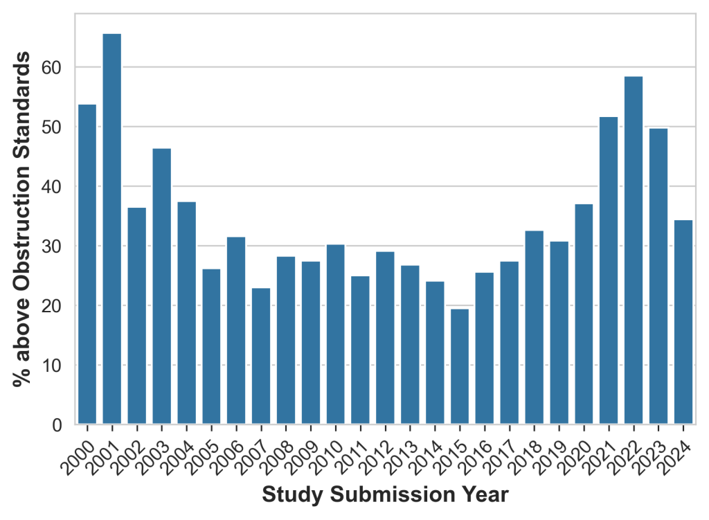 A bar chart showing the percentage of proposed wind turbines submitted to the FAA for review that exceed one or more FAA obstruction standards, by year from 2000 through 2024.