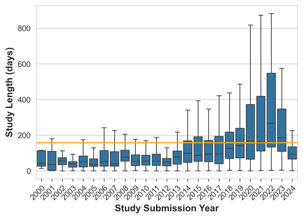 A chart showing length of FAA studies from 2000 through 2024, with a box and whisker plot for each year